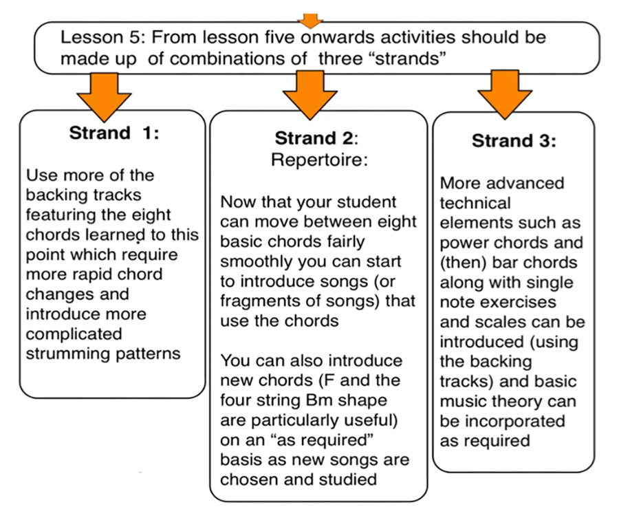 planning guitar lessons that go beyond the basics