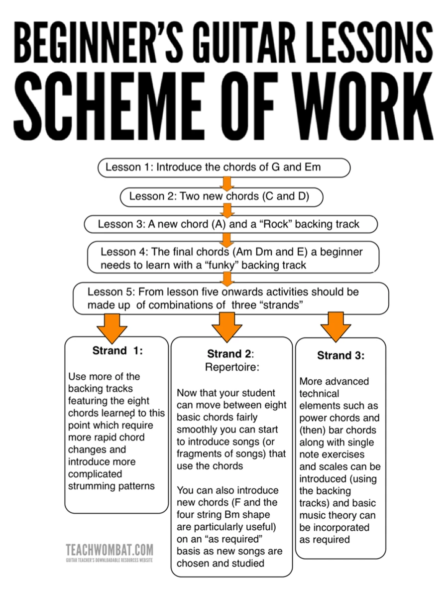  guitar teaching scheme of work