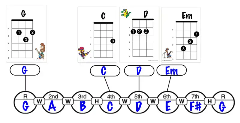 explanation of the four chord trick music theory for ukulele